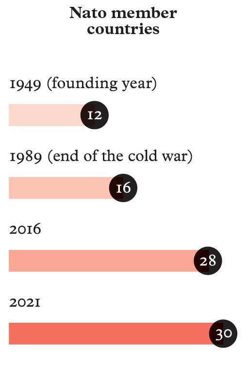 Infographic showing NATO member countries growth from 12 founding members in 1949 to 30 members in 2021