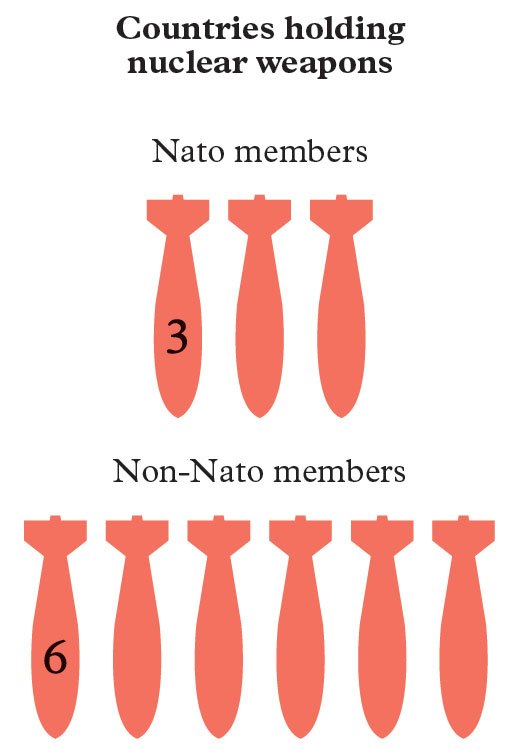 Infographic showing countries holding nuclear weapons with 3 NATO members and 6 non-NATO members represented by bomb icons