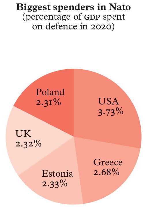 Pie chart showing biggest NATO defense spenders by GDP percentage in 2020, with USA at 3.73%, Greece 2.68%, Estonia 2.33%