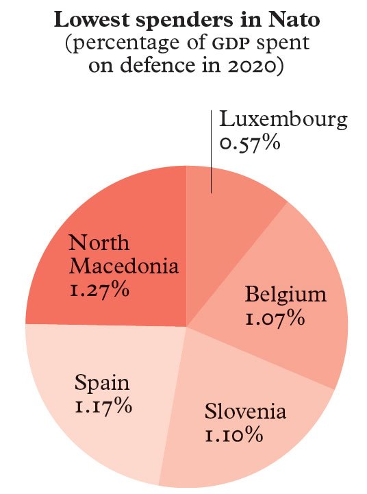 Pie chart showing lowest NATO defense spenders as percentage of GDP in 2020, with Luxembourg at 0.57%