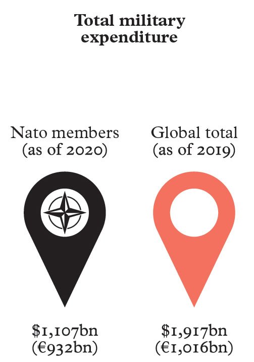 Infographic showing NATO total military expenditure with member nations spending $1,107bn versus global total of $1,917bn
