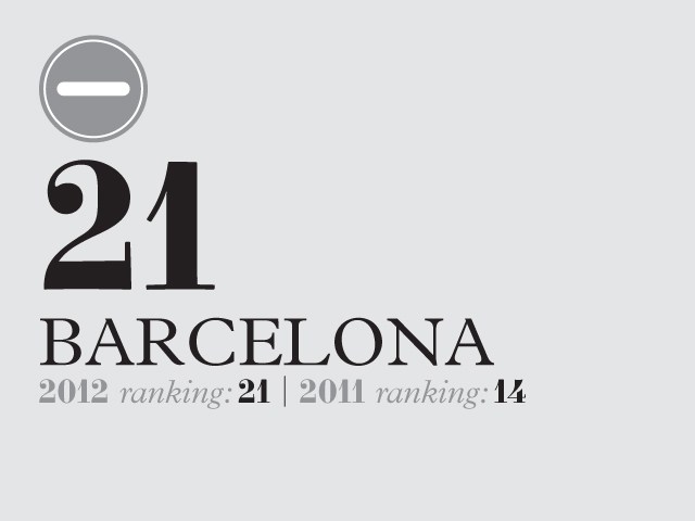 Barcelona ranked 21st in Monocle's 2012 quality of life index, down from 14th place in 2011.