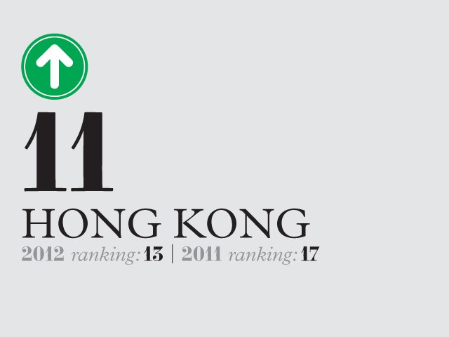 Graphic showing Hong Kong ranked 11th in 2012, up from 17th in 2011, with green upward arrow.
