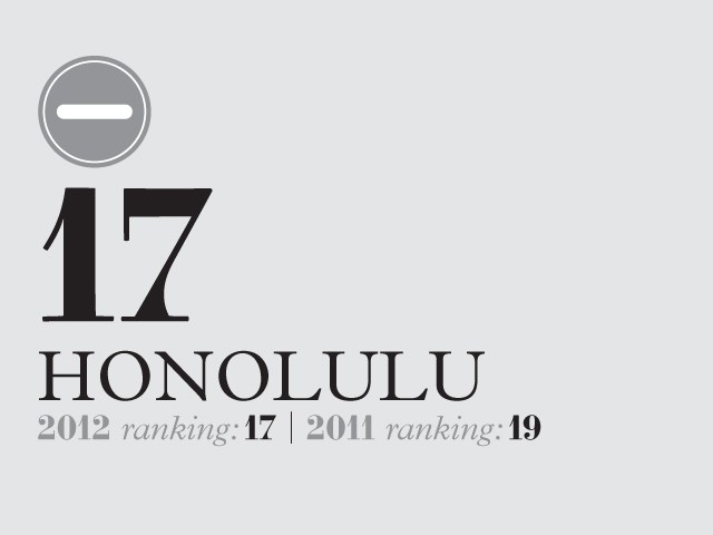 Ranking graphic showing Honolulu as number 17 in 2012, previously ranked 19 in 2011.