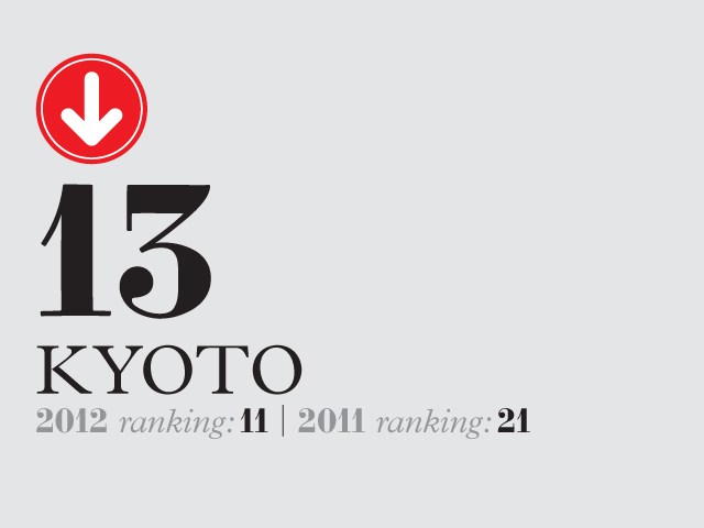 Kyoto ranking 13 with 2012 ranking 11 and 2011 ranking 21.