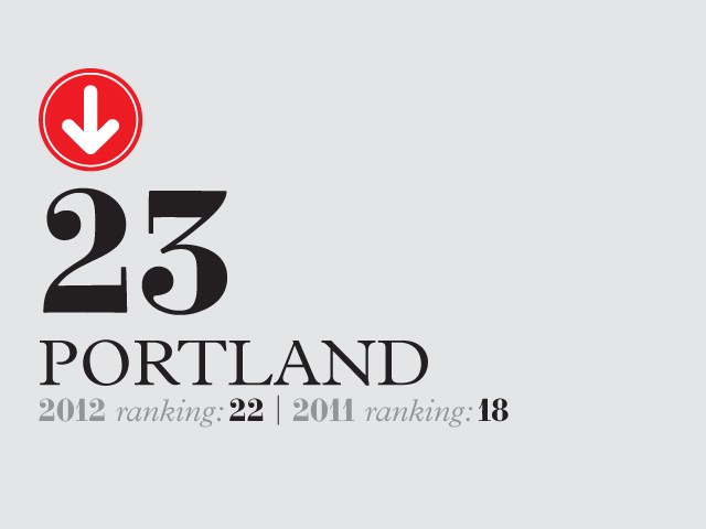 Portland ranked 23rd in Monocle's 2012 liveable cities index, up from 18th in 2011.