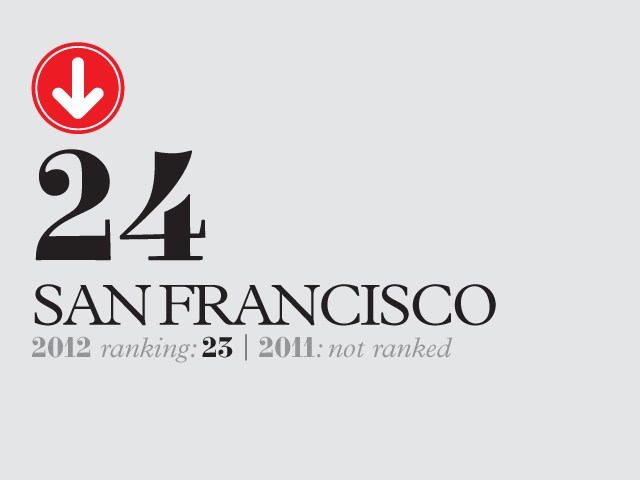San Francisco ranked 24th in 2012 Monocle's quality of life index, climbing from unranked in 2011.