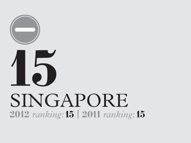 Singapore city ranking infographic showing position 15 with 2012 and 2011 rankings both at 15.