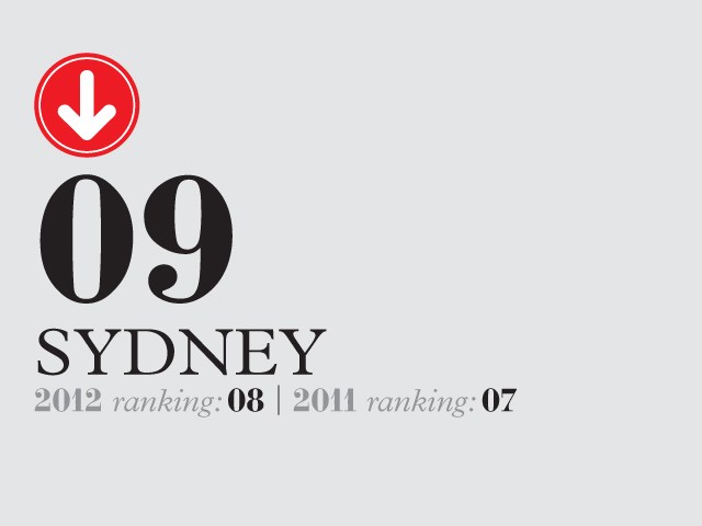 Sydney ranking infographic showing position 09 with 2012 ranking 08 and 2011 ranking 07.