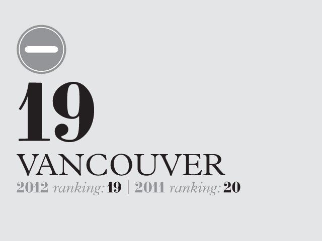 Vancouver ranked 19th in 2012, up from 20th in 2011, with a minus symbol icon above the city name.