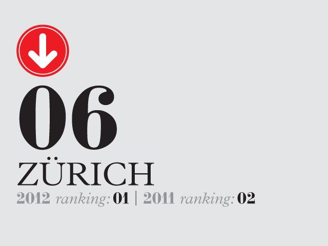 Ranking graphic showing Zurich as number 6, with 2012 ranking 01 and 2011 ranking 02