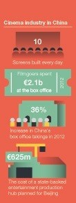 Infographic showing Chinese industry statistics with red and teal colored sections displaying data about cinema, revenue, and business figures.