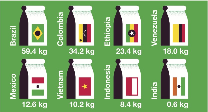 Infographic showing coffee consumption by country with silhouettes of coffee bags and national flags displaying per-capita annual consumption in kilograms.